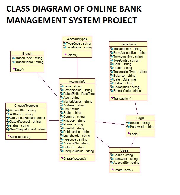 online bank management system project in java